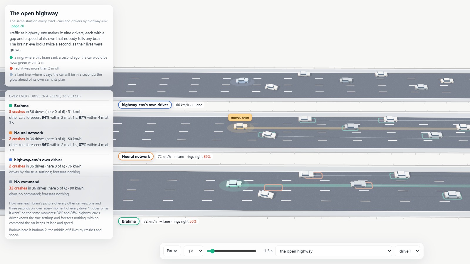 Three lanes of simulated highway, driven by highway-env's own driver, the neural network and Brahma, with crash counts beside each