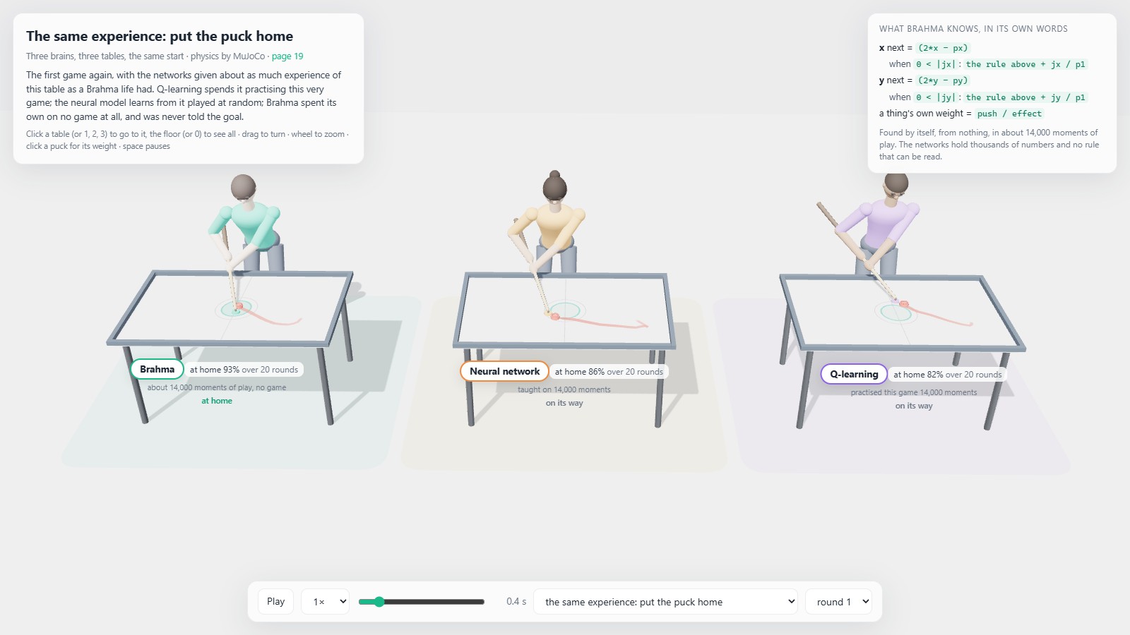 Three simulated people at three MuJoCo tables: Brahma 93%, the neural network 86% and Q-learning 82%