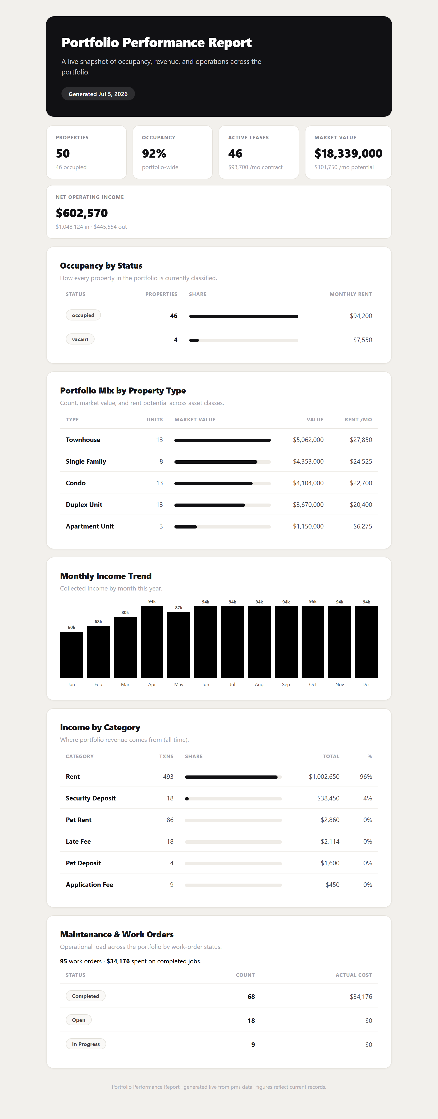 A live Portfolio Performance Report in true A4: portfolio KPIs (properties, occupancy, active leases, market value), net operating income, occupancy by status, portfolio mix by property type, a monthly income trend chart, income by category, and maintenance & work orders — every figure rendered from the firm's own data.